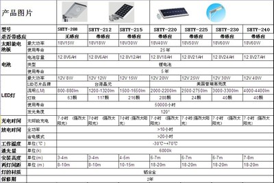 5-60W太陽能一體化LED路燈 太陽能庭院燈 太陽能感應燈 綠色節能__世界工廠網